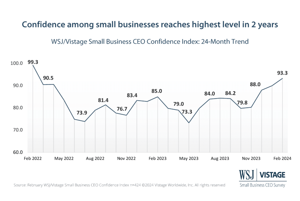 2/24 WSJ Vistage Slide 2