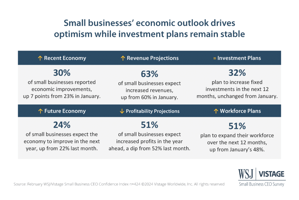 2/24 WSJ Vistage Slide 3