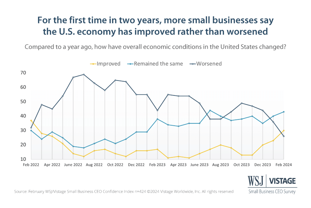 2/24 WSJ Vistage Slide 4