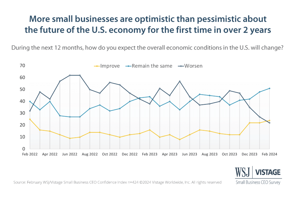 2/24 WSJ Vistage Slide 5