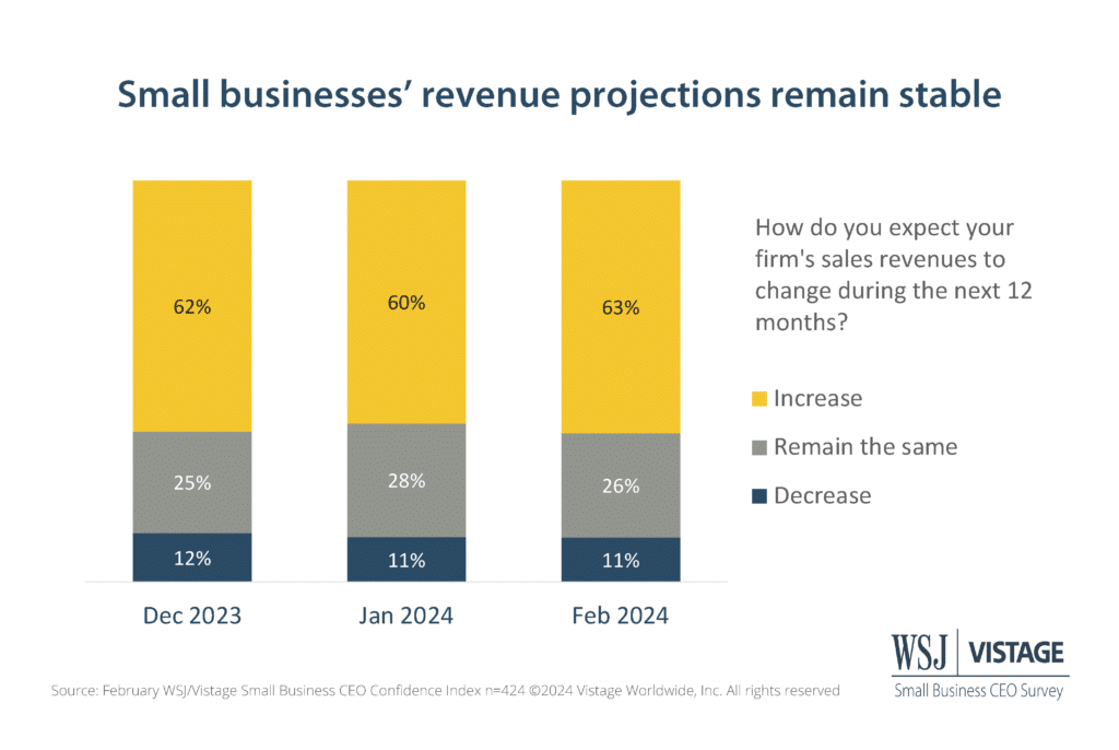 2/24 WSJ Vistage Slide 6