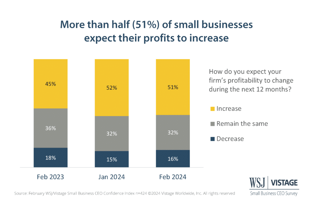 2/24 WSJ Vistage Slide 7