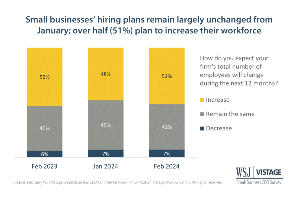 2/24 WSJ Vistage Slide 9