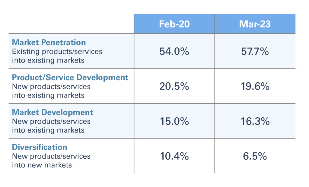 CMO Survey How to Capitalize on Marketing Revolution