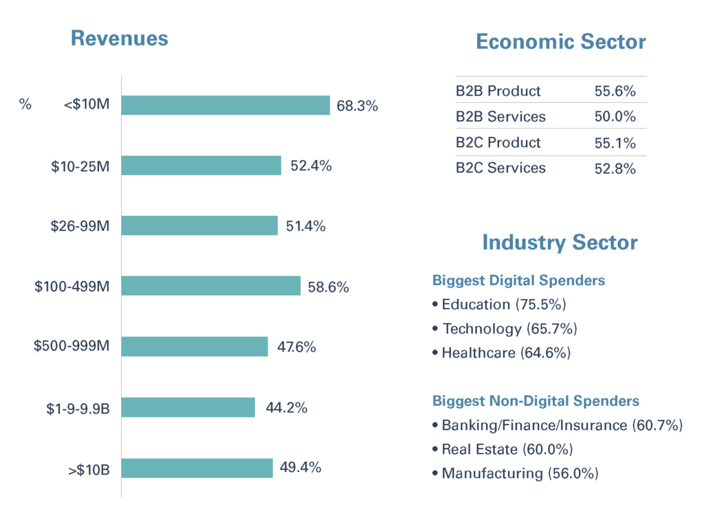 How to capitalize on marketing revolution revenues 