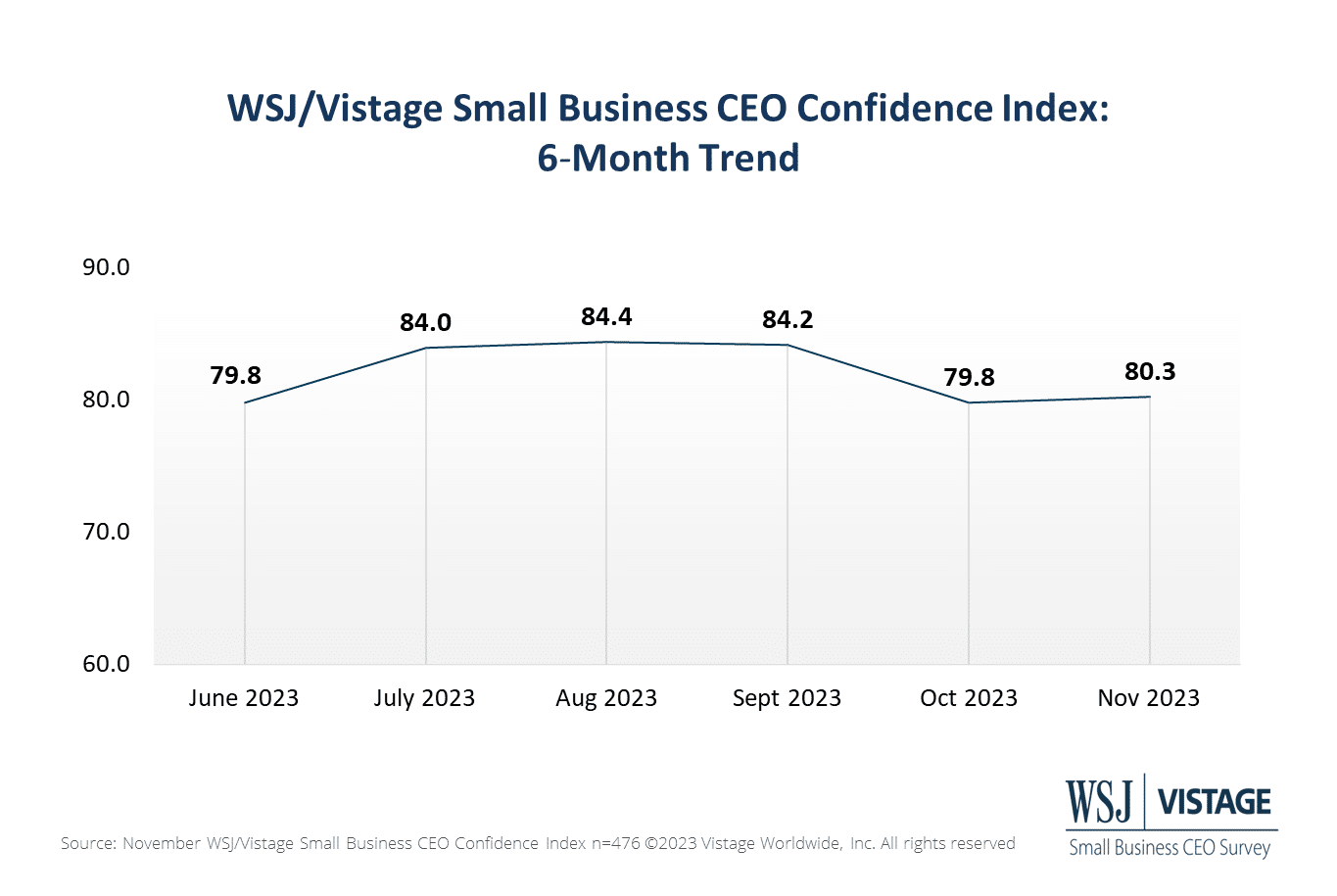 WSJ Vistage Nov 2023 Chart 1