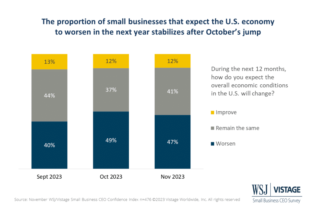 WSJ Vistage Nov 2023 Chart 4