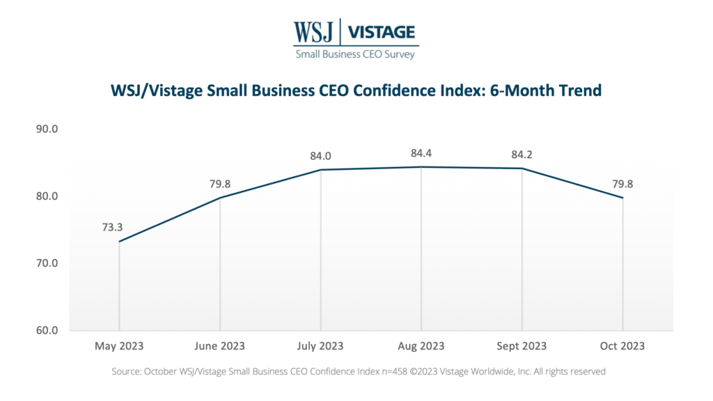 Oct 23 WSJ Vistage Slide 1