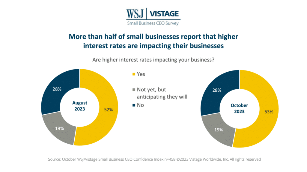 Oct 23 WSJ Vistage Slide 10