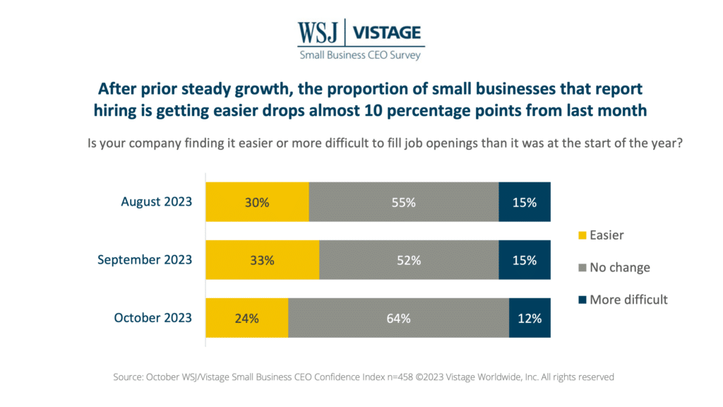 Oct 23 WSJ Vistage Slide 12