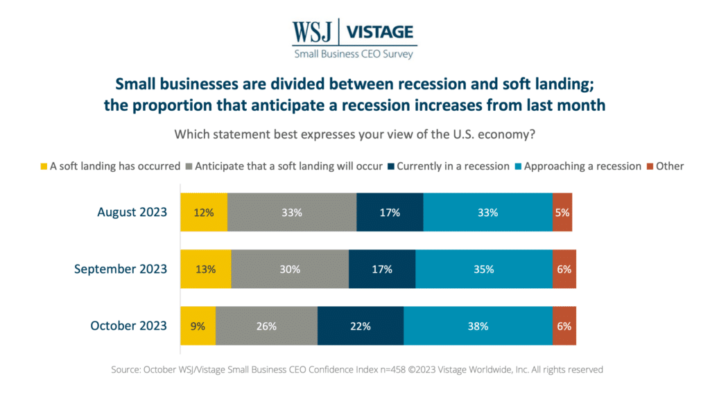 Oct 23 WSJ Vistage Slide 13