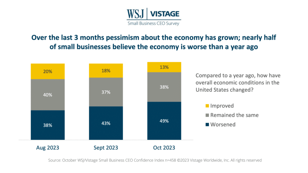 Oct 23 WSJ Vistage Slide 3