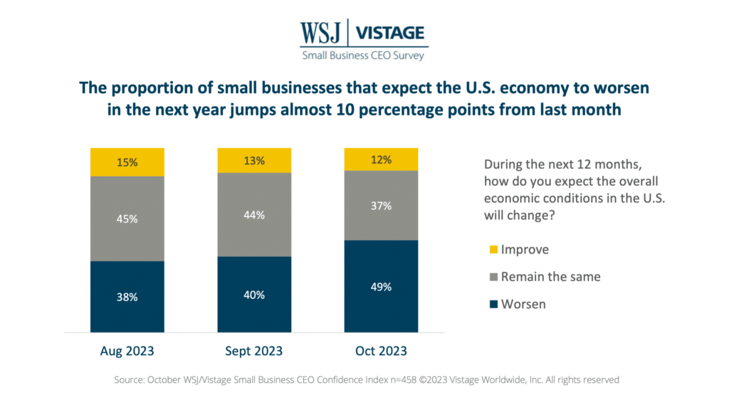 Oct 23 WSJ Vistage Slide 4