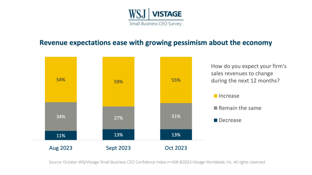 Oct 23 WSJ Vistage Slide 5