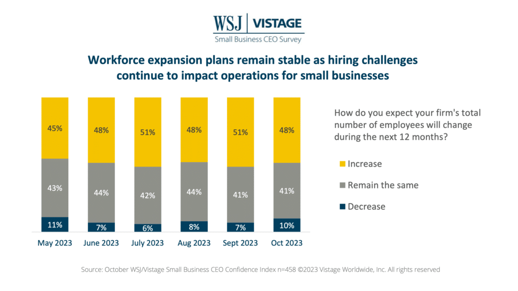 Oct 23 WSJ Vistage Slide 8