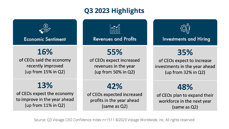 Q3 2023 CCI highlights  